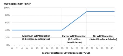 The Windfall Elimination Provision Wep In Social Security Comparing Current Law With Proposed