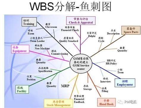 Wbs工作分解法 腾讯云开发者社区 腾讯云