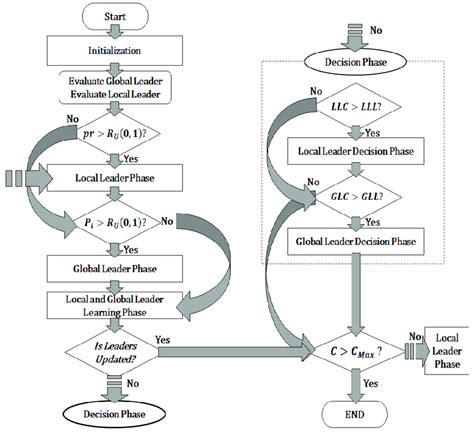 Flowchart Of Sampling Based Spider Monkey Optimization Smo