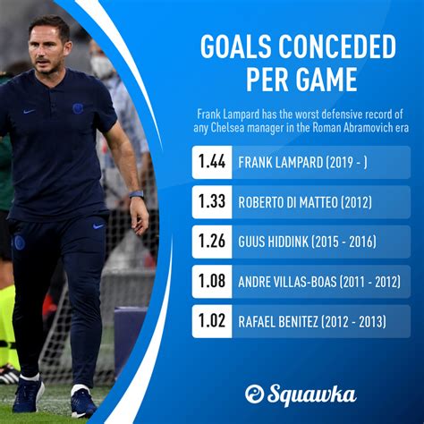 Rating Frank Lampard's first season as Chelsea manager | Squawka