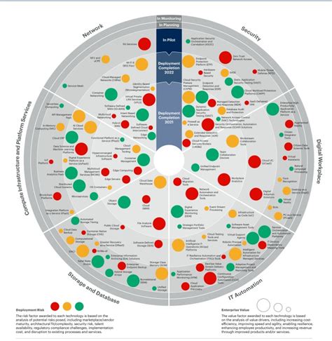 Emerging Technologies On The 2023 Gartner Impact Radar 42 Off