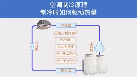 空调制冷基础，压缩式制冷原理，制冷时的热量变化及热量驱动腾讯视频