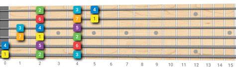 e major guitar scale chart Pin on guitar theory