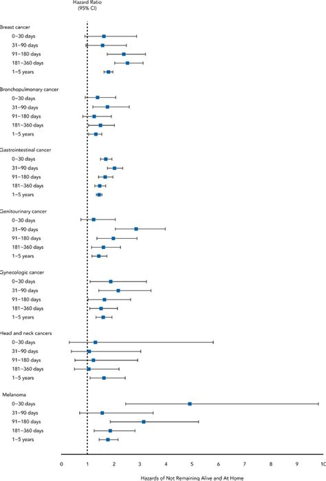 Association Between Frailty And Time Alive And At Home After Cancer