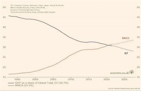 The Brics Has Overtaken Us Uk France Germany Canada Japan And Eu