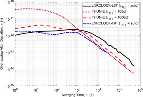 Overlapping Allan Deviation ODEV Comparing The Relative Frequency