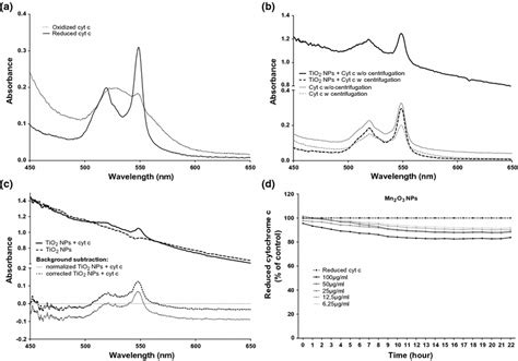 Cytochrome C Oxidation Assay Development A Absorption Spectrum Of