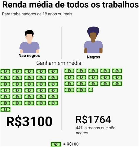 O racismo no mercado de trabalho em infográficos Observatório das