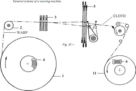 Weaving Machine - basic operations - Textile School