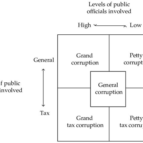 Types Of Perceived Corruption Under Study Download Scientific Diagram