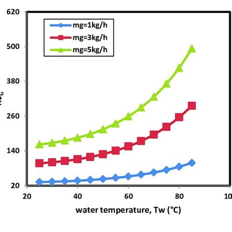 Effect Of Water Temperature On The Difference Of The Mass Flow Of The Download Scientific