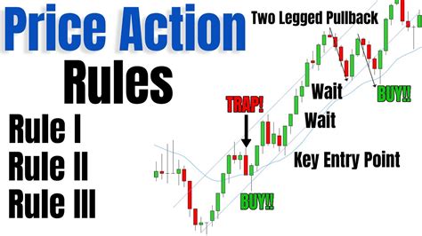 Simple And Powerful Price Action Rules For Best Entries Youtube