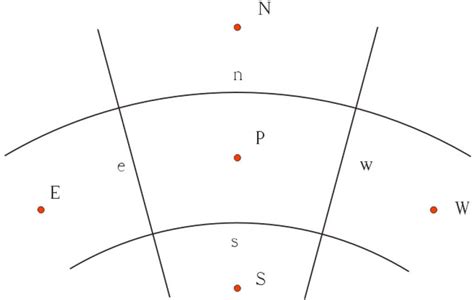 Control Volume In The R θ Plane Of Cylindrical Coordinates