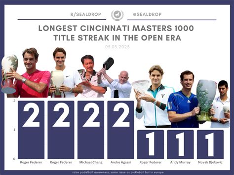 Longest Cincinnati Masters 1000 Title Streak in the Open Era : r/tennis