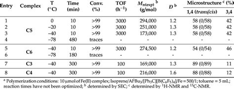 Polymerization of isoprene at lower temperatures with pre-catalysts... | Download Scientific Diagram