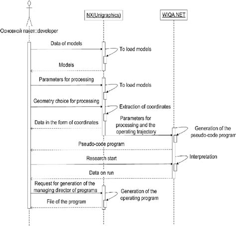 Diagram of sequence | Download Scientific Diagram 