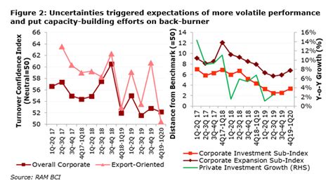 Ram Business Confidence Index Highlights Malaysian Firms Heightened