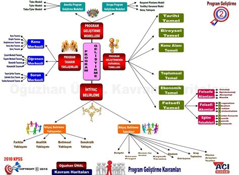 Program geliştirme Artofit