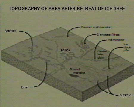 Drumlin Geology