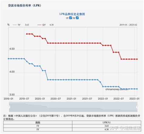 最新lpr利率（每月更新） 知乎