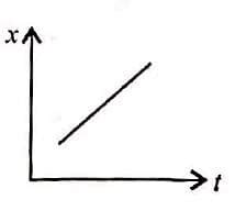 Position Time Graph For Motion With Zero Accelerat