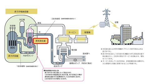 関西電力高浜発電所の3、4号機向け、取替用蒸気発生器の製造・取替工事を受注 三菱重工業株式会社のプレスリリース