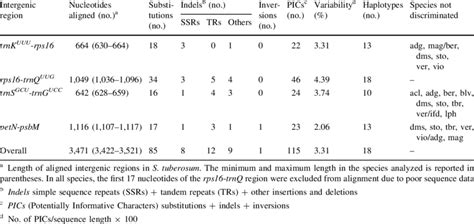 Variability in the sequence of four intergenic regions after comparison ... 