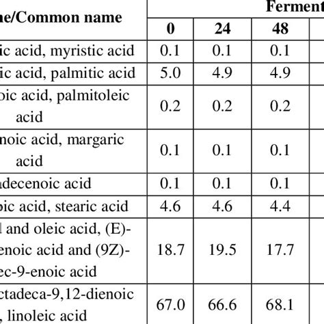 Fatty Acid Profile In Mung Beans Download Scientific Diagram