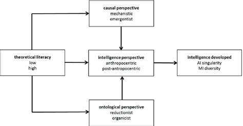 Conceptual Framework Download Scientific Diagram