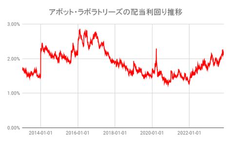 アボット・ラボラトリーズ（abt）の銘柄分析と株価・配当・株価指標推移 ゆうの高配当株投資ブログ