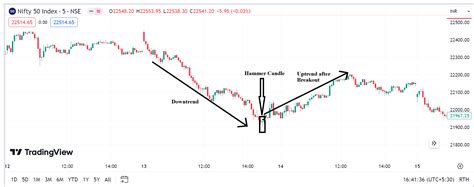 Technical Analysis for Options Trading | Step by Step Guide