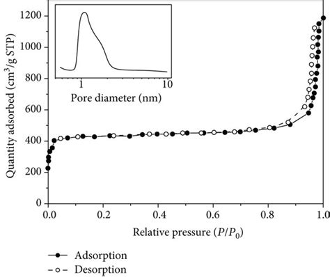 N2 Adsorption Desorption Isotherms Of The Zif 8 Supported Pim