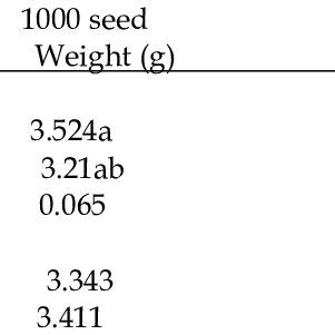 Effect Of Sowing Method And Variety On Seed Yield Per Plant And 1000