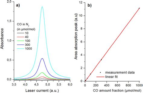 A Measurement Of Co In N2 B Integrated Absorbance Of Co In N2