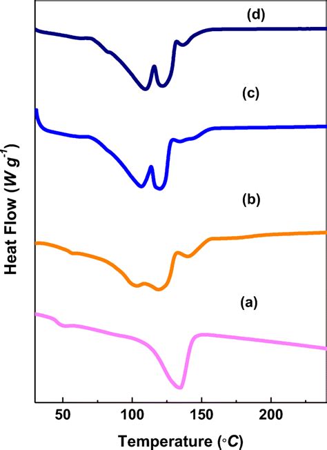 Dsc Patterns Of A Pvdf Hfp Polymer Host B Download Scientific Diagram