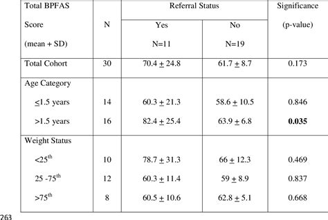 Table 1 From Administration Of The Behavioral Pediatrics Feeding