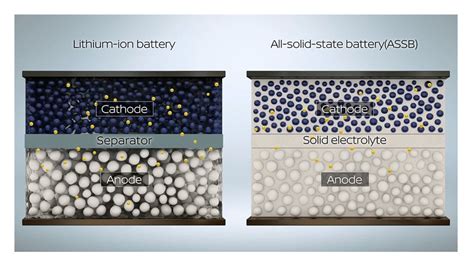 How Solid State EV Batteries Compare To Lithium Ion Pros And Cons Analyzed