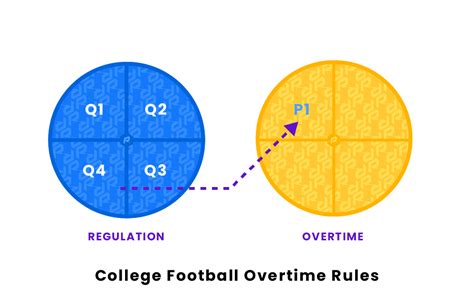 College Football Overtime Rules