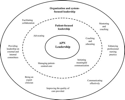 Leadership Qualities For Nurse Practitioners at Mark Cortese blog