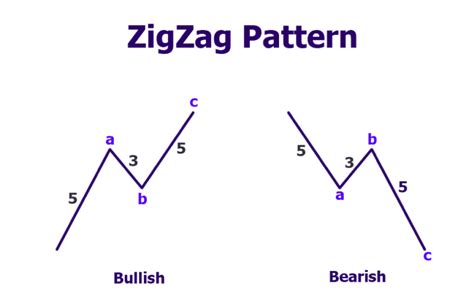 Understand Zigzag And Flat Correction • Asia Forex Mentor