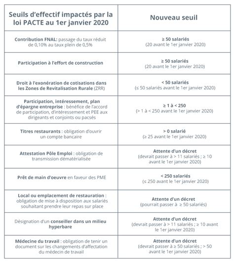 Seuils Deffectifs Les Changements Apport S Par La Loi Pacte Au Er