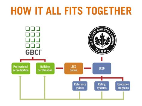 Leed Accreditation Usgbc And Gbci Explained Everblue Training