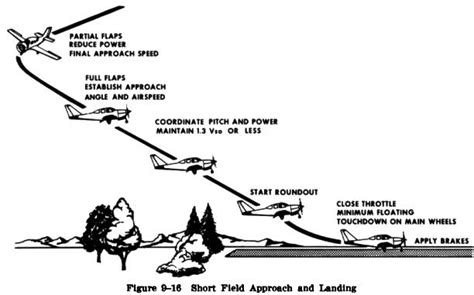 After the landing gear and full flaps have been extended,the pilot ...