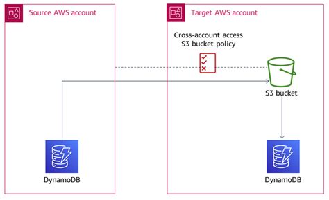 Using Dynamodb With Amazon S3 To Export And Import Table Data Aws