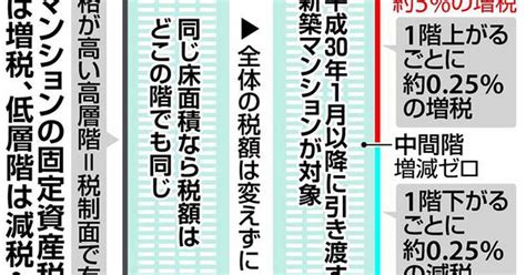 【29年度税制改正大綱】タワーマンション、海外移住、タックスヘイブン 過度な節税に「包囲網」 産経ニュース