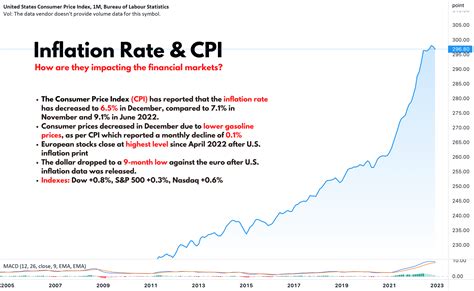 CPI & Inflation Rate US for ECONOMICS:USCPI by m_maia14 — TradingView