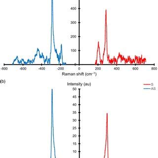 Raman Spectra Of NcGe Illuminated By 785 Nm Laser Light A Stokes And