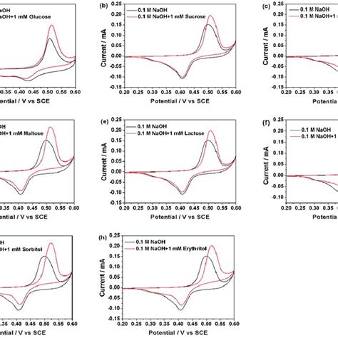 Cyclic Voltammograms Acquired At A Scan Rate Of 50 MV S In 0 1 M NaOH