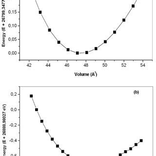 Total Energy Versus Unit Cell Volume Of CaLiF3 Using A LDA And B