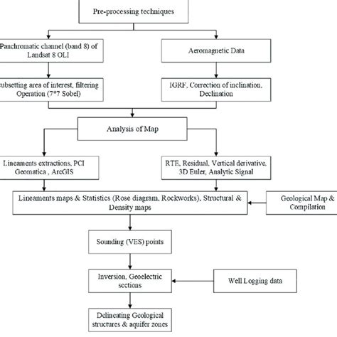 Flowchart Of The Methodology Used For Delineating Groundwater Resources Download Scientific